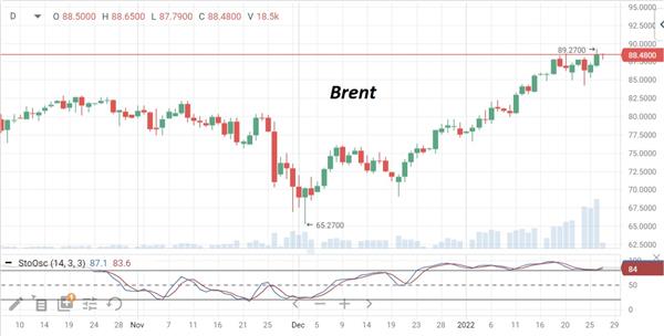 Нефть Brent