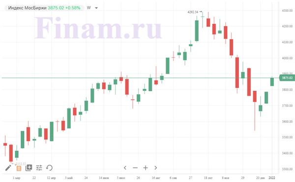 Индекс МосБиржи