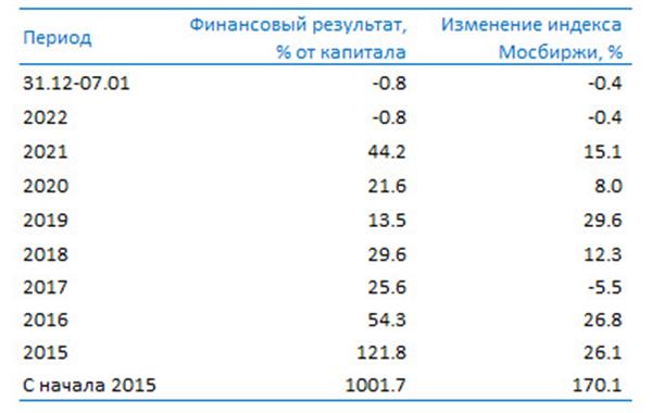  Результаты изменения стоимости портфеля ценных бумаг и индекса Московской биржи