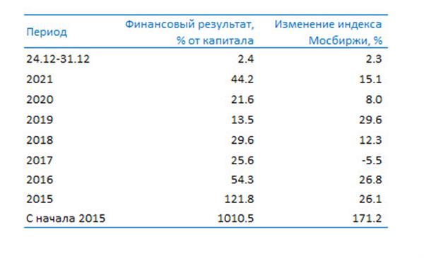 Результаты изменения стоимости портфеля ценных бумаг и индекса Московской биржи