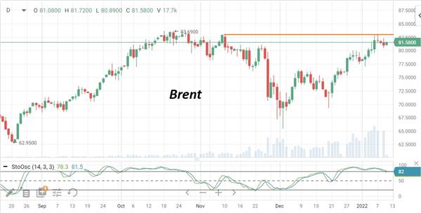 Нефть Brent