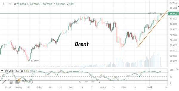 Нефть Brent
