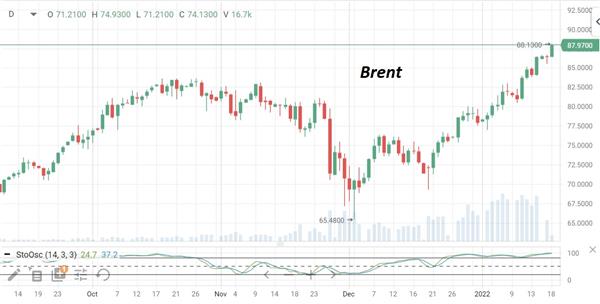 Brent