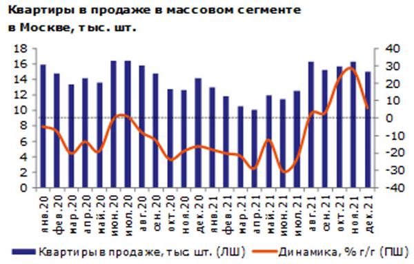 Квартиры в продаже в массовом сегменте в Москве