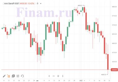 Фьючерс на индекс S&P
