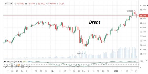 Нефть Brent