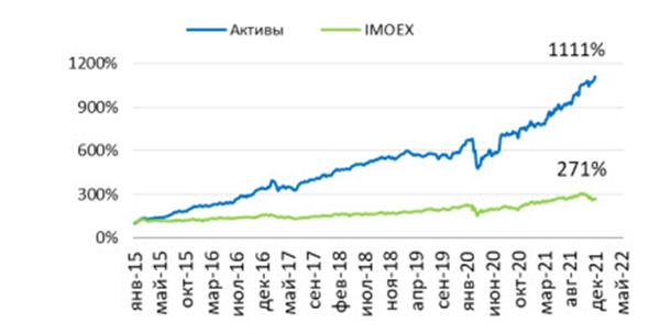Динамика результативности рекомендуемого портфеля