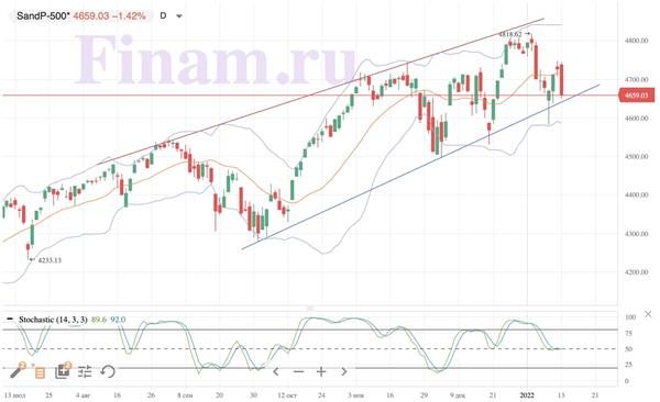 S&P 500