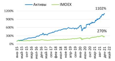 Динамика результативности рекомендуемого портфеля