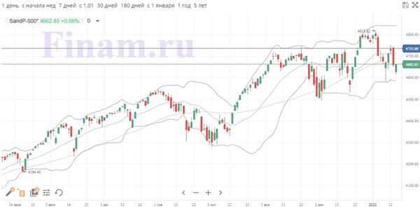 S&P 500