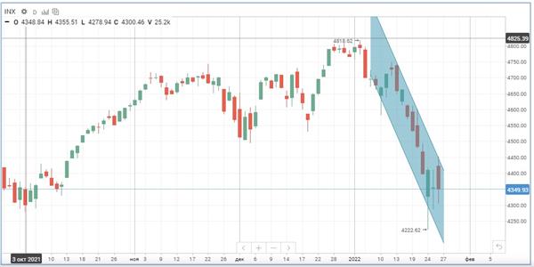 Индекс S&P 500