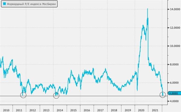 Форвардный мультипликатор P/E индекса МосБиржи