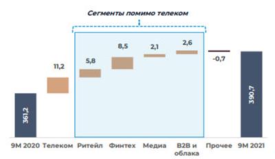 Факторный анализ выручки МТС за 9М 2021 г