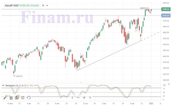 Индекс S&P 500