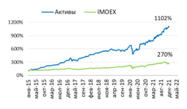 Динамика результативности рекомендуемого портфеля
