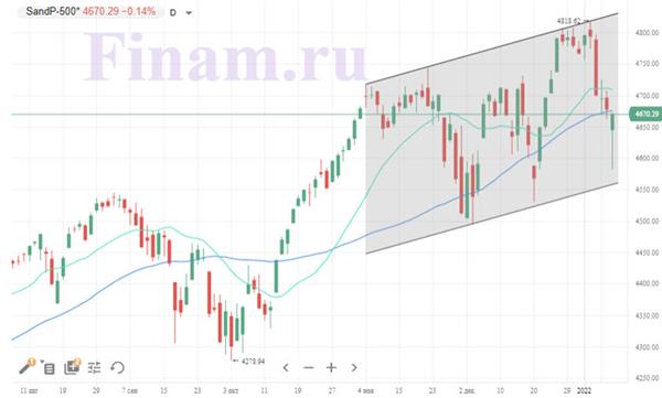 Индекс S&P 500