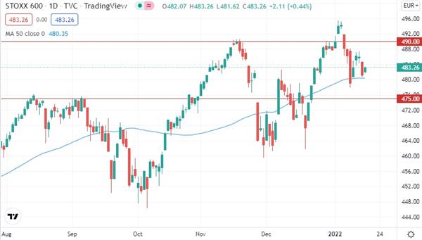 Euro STOXX 600