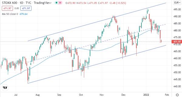 Euro STOXX 600