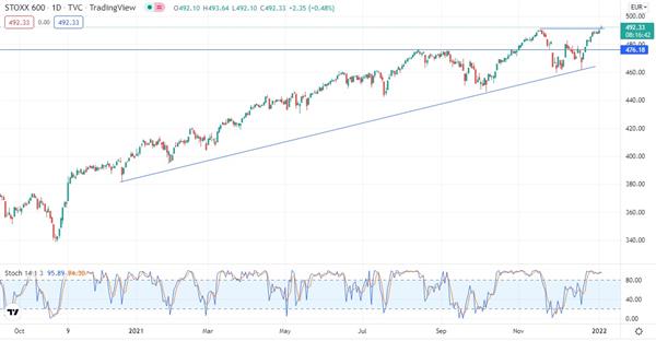 Индекс STOXX 600