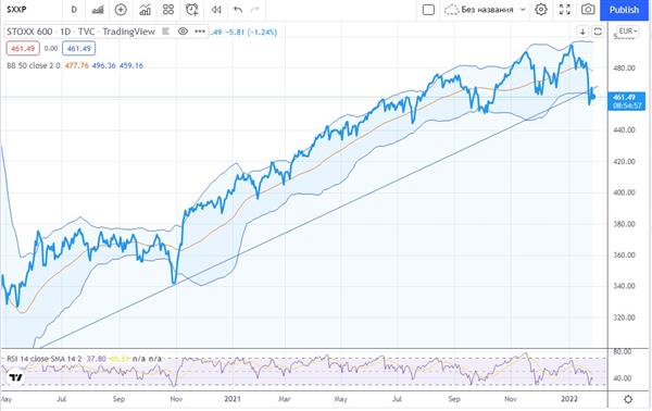 Индекс STOXX 600