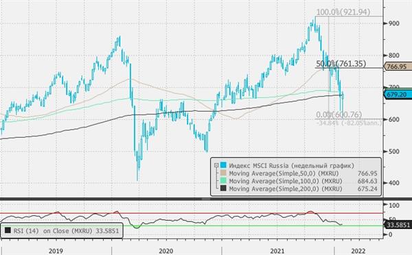 Индекса MSCI Russia 
