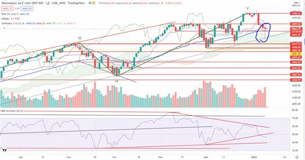 Фьючерс на индекс S&P