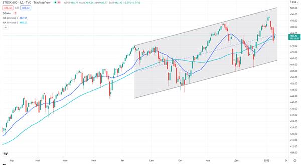 Индекс STOXX 600