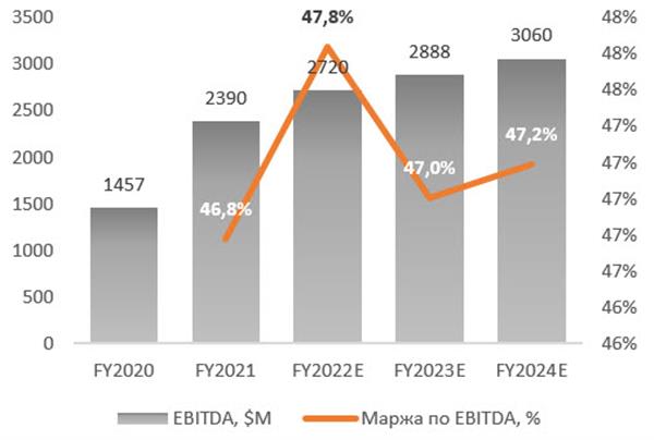 EBITDA SWKS