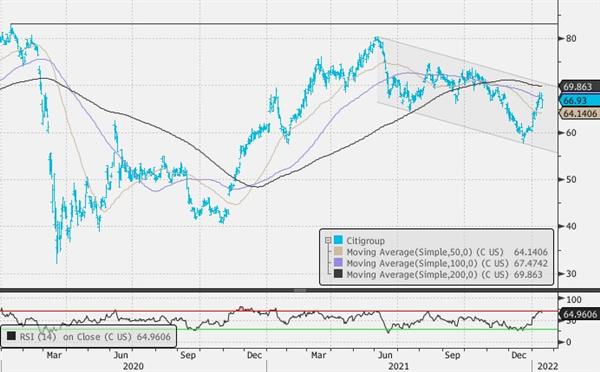Citigroup