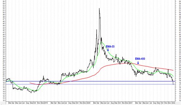 График соотношения РТС/Brent