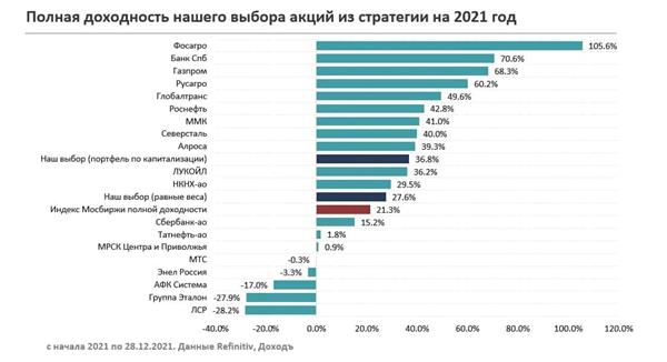 Доходность акций