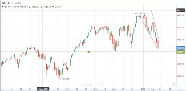 Индекс S&P 500