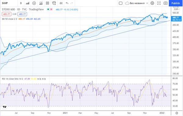 Индекс STOXX 600