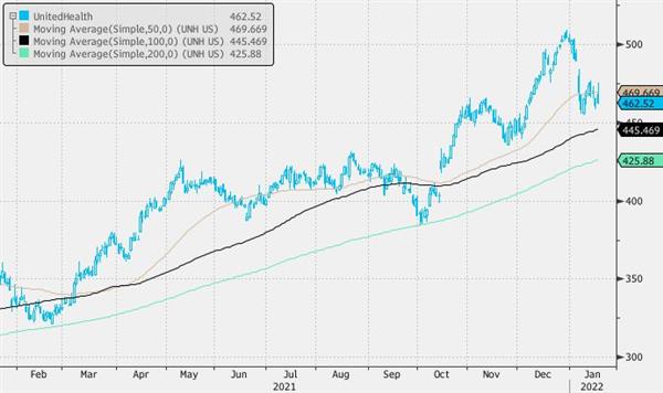 Акции UnitedHealth