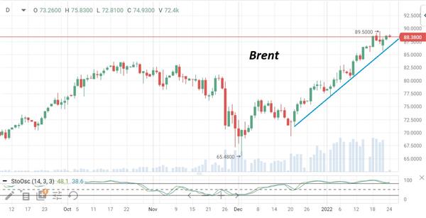 Нефть Brent
