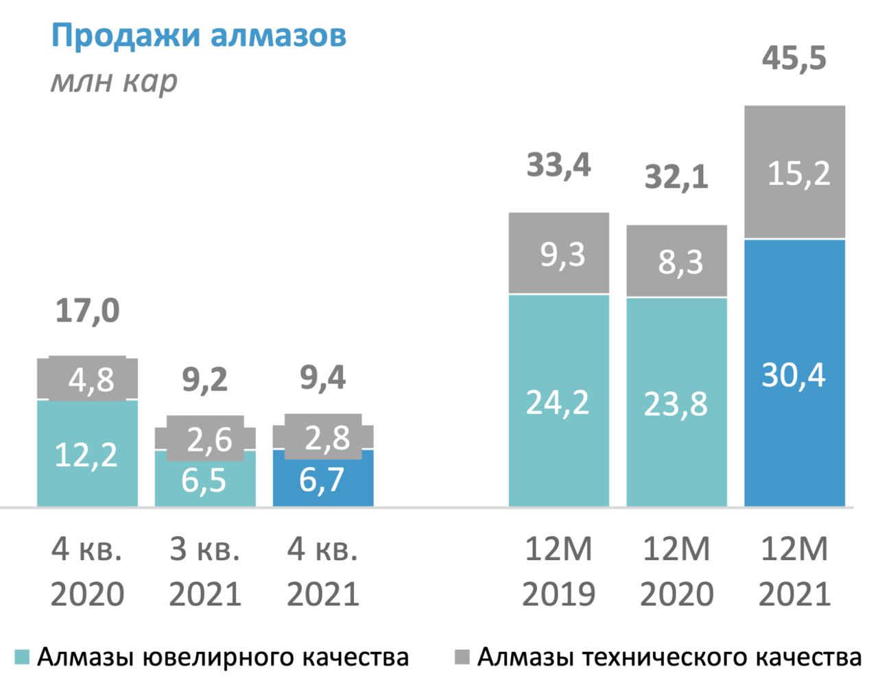 Продажи алмазов