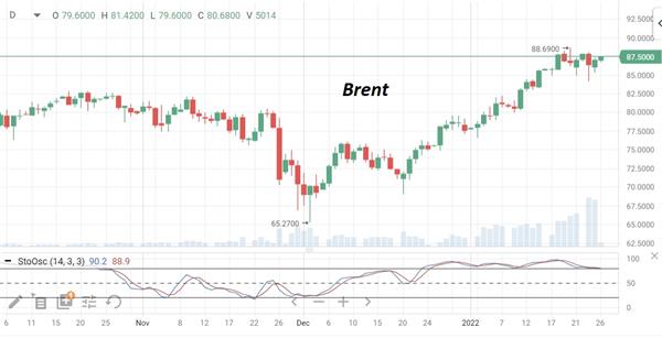 Нефть Brent