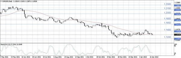 EUR/USD