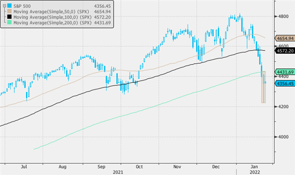 S&P 500 