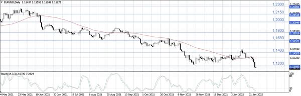 EUR/USD