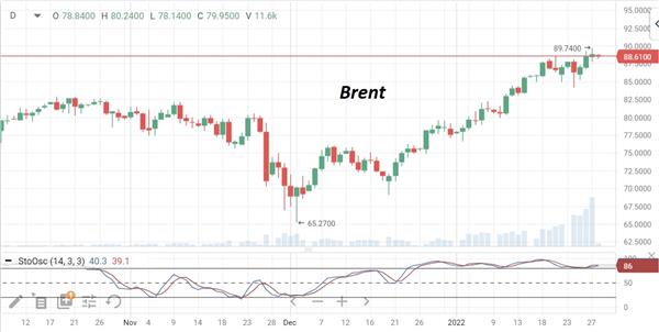 Нефть Brent