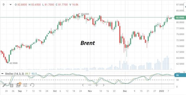 Нефть Brent