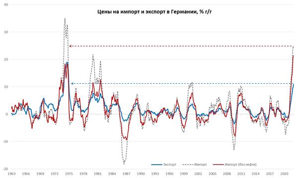 Цены на экспорт и импорт в Германии
