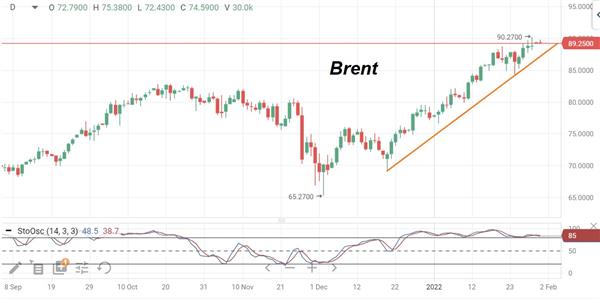 Brent