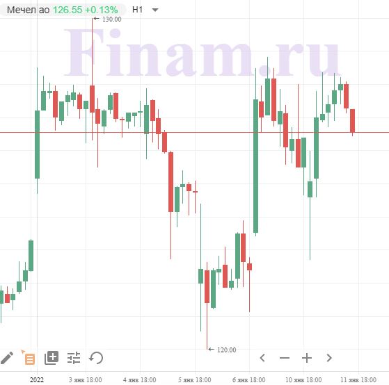 Мечел