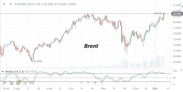 Нефть Brent