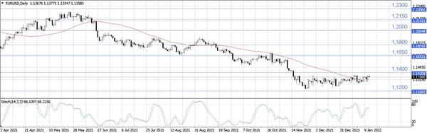 EUR/USD