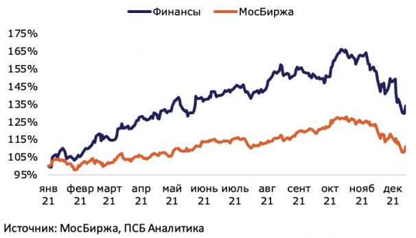 Динамика отраслевого индекса финансов Мосбиржи