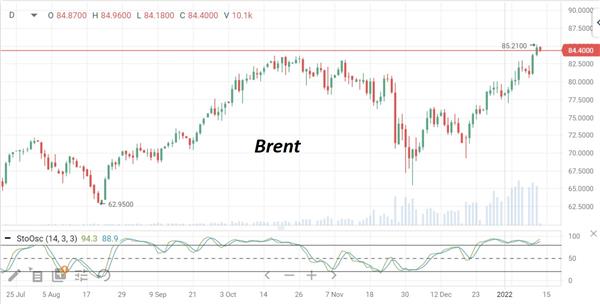 Нефть Brent