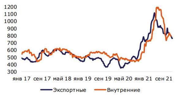 Цены на г/к сталь с учетом сдвига на 2 недели, долл./т.